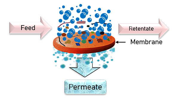 Ceramic Membranes
